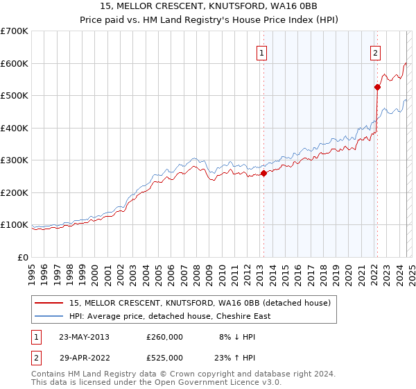 15, MELLOR CRESCENT, KNUTSFORD, WA16 0BB: Price paid vs HM Land Registry's House Price Index