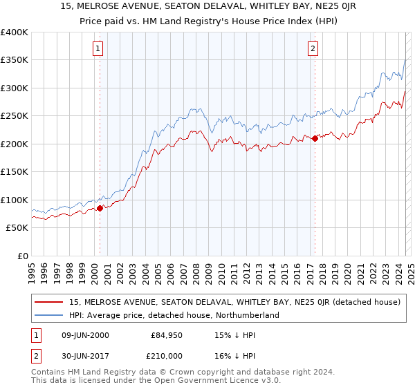 15, MELROSE AVENUE, SEATON DELAVAL, WHITLEY BAY, NE25 0JR: Price paid vs HM Land Registry's House Price Index