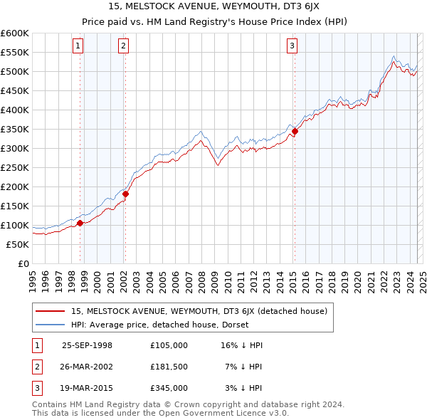 15, MELSTOCK AVENUE, WEYMOUTH, DT3 6JX: Price paid vs HM Land Registry's House Price Index