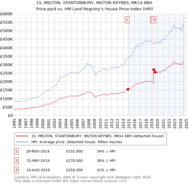 15, MELTON, STANTONBURY, MILTON KEYNES, MK14 6BH: Price paid vs HM Land Registry's House Price Index