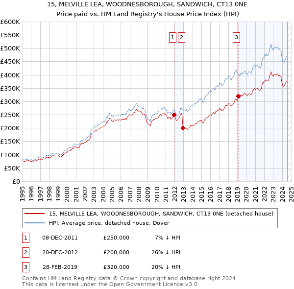 15, MELVILLE LEA, WOODNESBOROUGH, SANDWICH, CT13 0NE: Price paid vs HM Land Registry's House Price Index