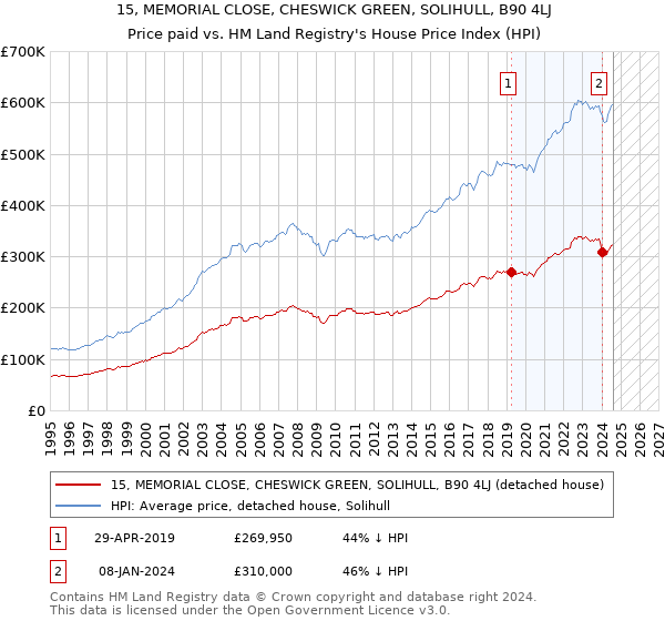 15, MEMORIAL CLOSE, CHESWICK GREEN, SOLIHULL, B90 4LJ: Price paid vs HM Land Registry's House Price Index