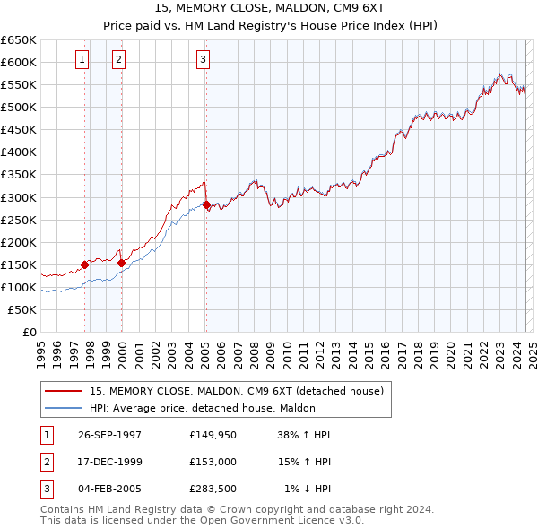 15, MEMORY CLOSE, MALDON, CM9 6XT: Price paid vs HM Land Registry's House Price Index