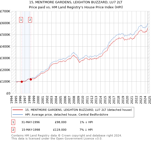 15, MENTMORE GARDENS, LEIGHTON BUZZARD, LU7 2LT: Price paid vs HM Land Registry's House Price Index