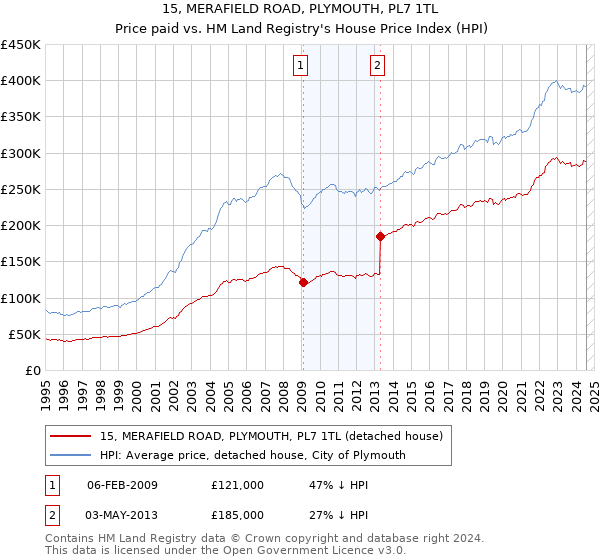 15, MERAFIELD ROAD, PLYMOUTH, PL7 1TL: Price paid vs HM Land Registry's House Price Index