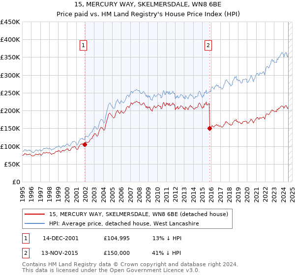 15, MERCURY WAY, SKELMERSDALE, WN8 6BE: Price paid vs HM Land Registry's House Price Index