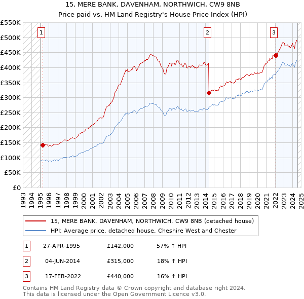 15, MERE BANK, DAVENHAM, NORTHWICH, CW9 8NB: Price paid vs HM Land Registry's House Price Index