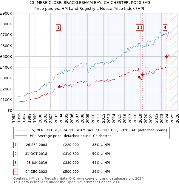 15, MERE CLOSE, BRACKLESHAM BAY, CHICHESTER, PO20 8AG: Price paid vs HM Land Registry's House Price Index