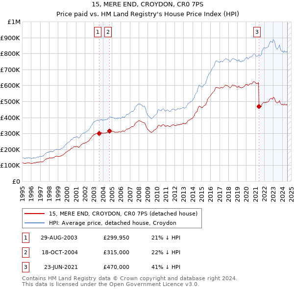 15, MERE END, CROYDON, CR0 7PS: Price paid vs HM Land Registry's House Price Index