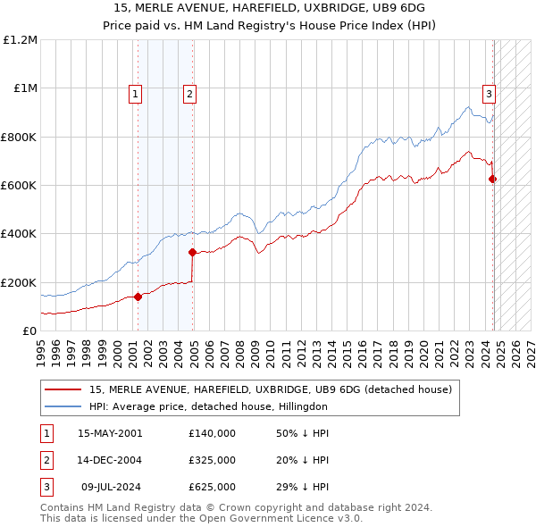 15, MERLE AVENUE, HAREFIELD, UXBRIDGE, UB9 6DG: Price paid vs HM Land Registry's House Price Index