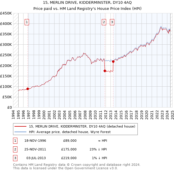 15, MERLIN DRIVE, KIDDERMINSTER, DY10 4AQ: Price paid vs HM Land Registry's House Price Index