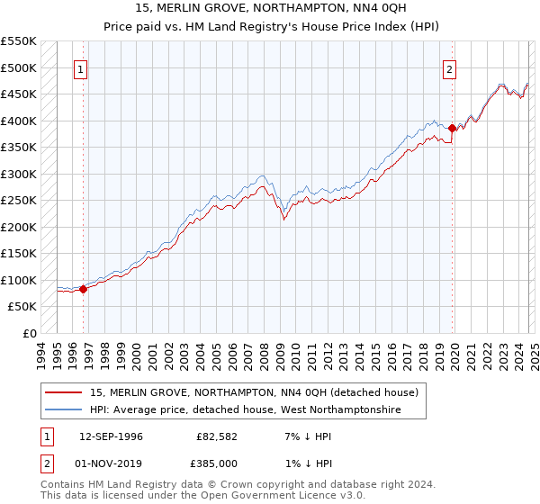 15, MERLIN GROVE, NORTHAMPTON, NN4 0QH: Price paid vs HM Land Registry's House Price Index