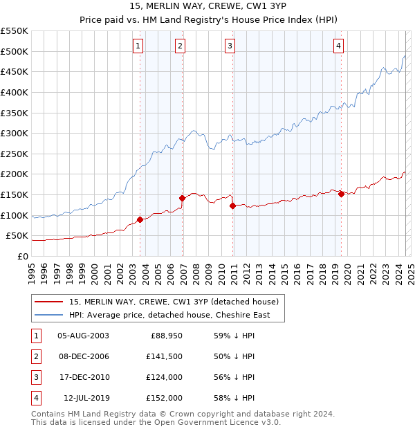 15, MERLIN WAY, CREWE, CW1 3YP: Price paid vs HM Land Registry's House Price Index