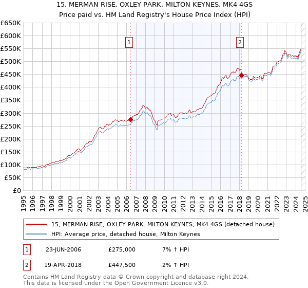 15, MERMAN RISE, OXLEY PARK, MILTON KEYNES, MK4 4GS: Price paid vs HM Land Registry's House Price Index