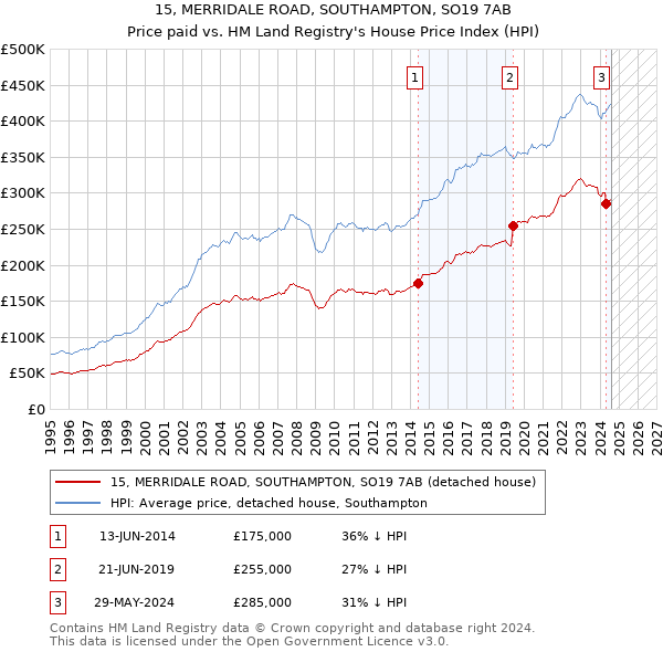 15, MERRIDALE ROAD, SOUTHAMPTON, SO19 7AB: Price paid vs HM Land Registry's House Price Index