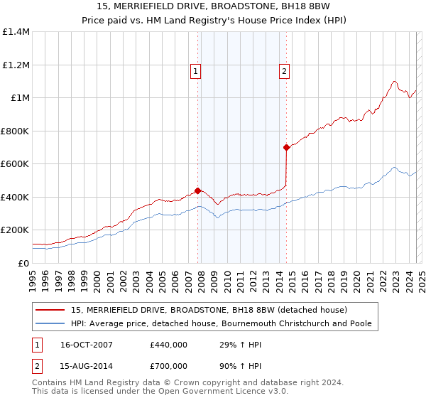 15, MERRIEFIELD DRIVE, BROADSTONE, BH18 8BW: Price paid vs HM Land Registry's House Price Index