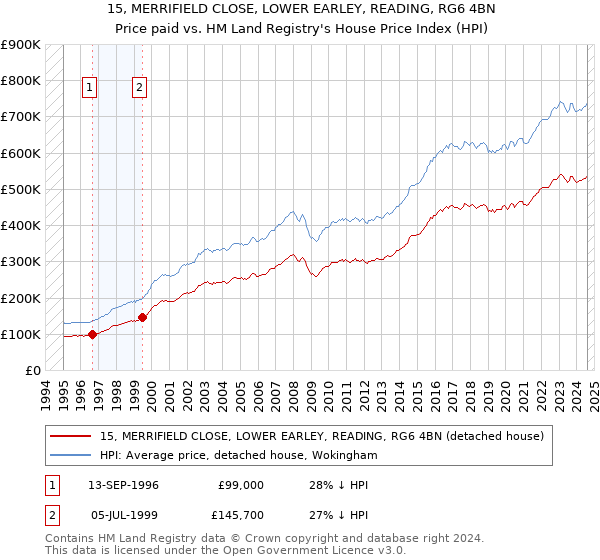 15, MERRIFIELD CLOSE, LOWER EARLEY, READING, RG6 4BN: Price paid vs HM Land Registry's House Price Index