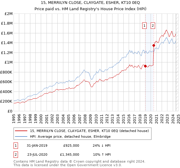 15, MERRILYN CLOSE, CLAYGATE, ESHER, KT10 0EQ: Price paid vs HM Land Registry's House Price Index