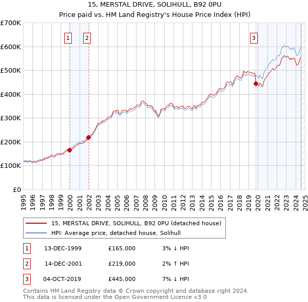 15, MERSTAL DRIVE, SOLIHULL, B92 0PU: Price paid vs HM Land Registry's House Price Index