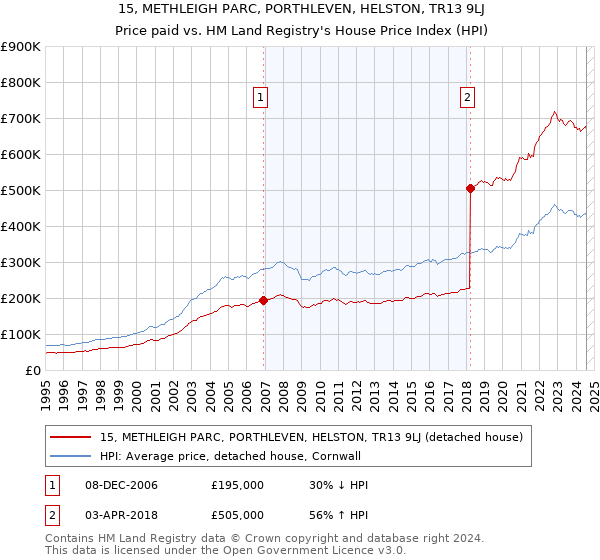 15, METHLEIGH PARC, PORTHLEVEN, HELSTON, TR13 9LJ: Price paid vs HM Land Registry's House Price Index