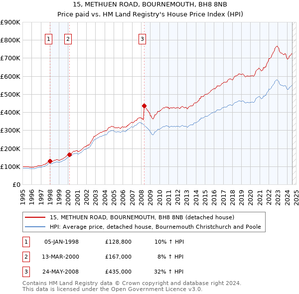 15, METHUEN ROAD, BOURNEMOUTH, BH8 8NB: Price paid vs HM Land Registry's House Price Index