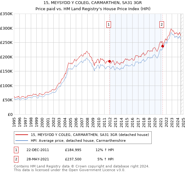 15, MEYSYDD Y COLEG, CARMARTHEN, SA31 3GR: Price paid vs HM Land Registry's House Price Index