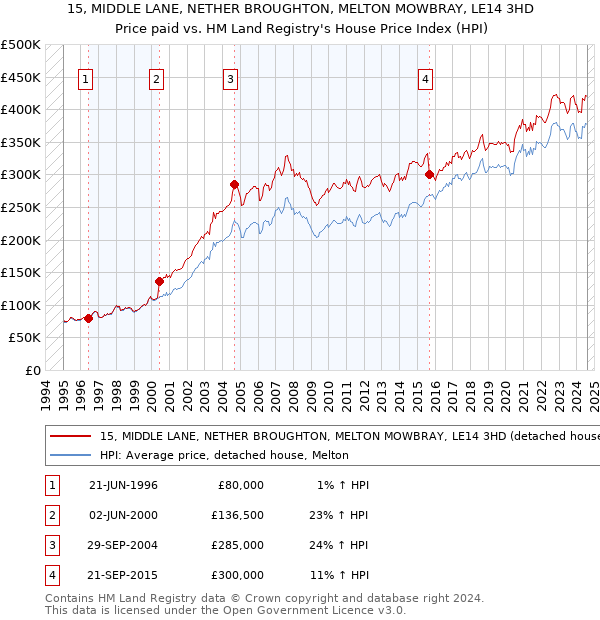 15, MIDDLE LANE, NETHER BROUGHTON, MELTON MOWBRAY, LE14 3HD: Price paid vs HM Land Registry's House Price Index