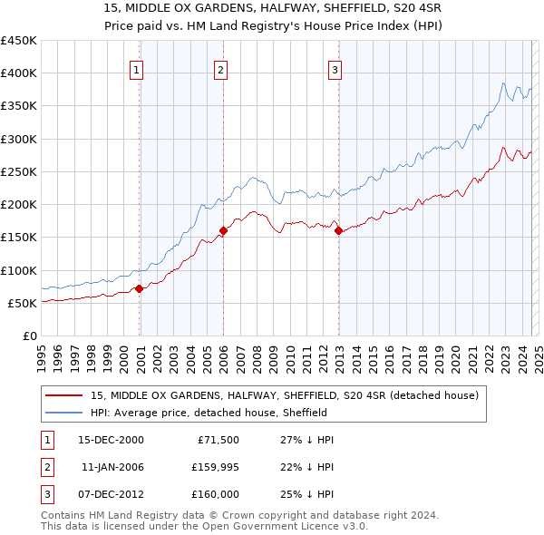 15, MIDDLE OX GARDENS, HALFWAY, SHEFFIELD, S20 4SR: Price paid vs HM Land Registry's House Price Index