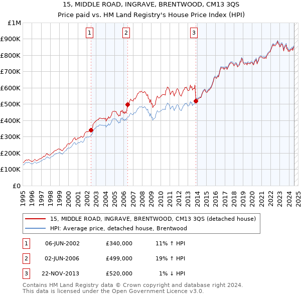 15, MIDDLE ROAD, INGRAVE, BRENTWOOD, CM13 3QS: Price paid vs HM Land Registry's House Price Index