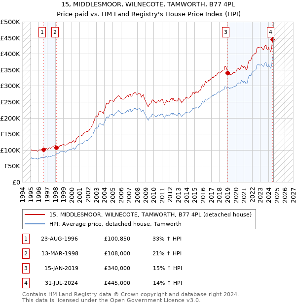 15, MIDDLESMOOR, WILNECOTE, TAMWORTH, B77 4PL: Price paid vs HM Land Registry's House Price Index