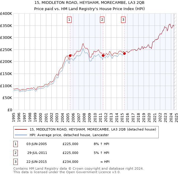 15, MIDDLETON ROAD, HEYSHAM, MORECAMBE, LA3 2QB: Price paid vs HM Land Registry's House Price Index