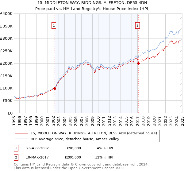 15, MIDDLETON WAY, RIDDINGS, ALFRETON, DE55 4DN: Price paid vs HM Land Registry's House Price Index