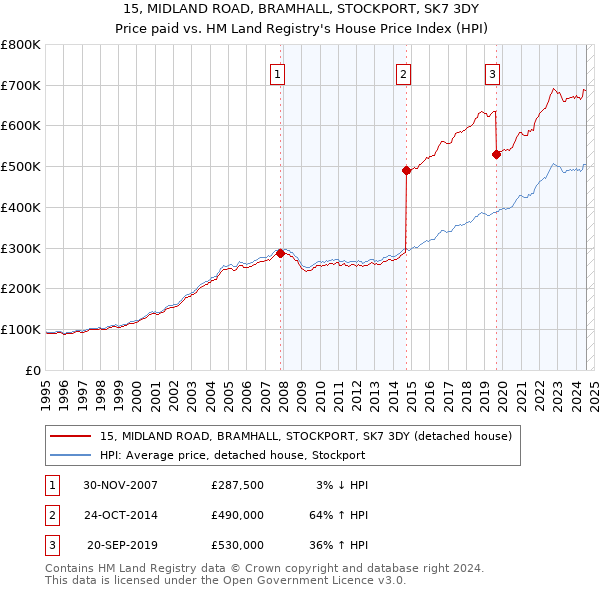 15, MIDLAND ROAD, BRAMHALL, STOCKPORT, SK7 3DY: Price paid vs HM Land Registry's House Price Index