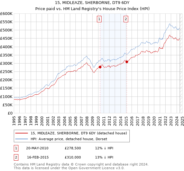 15, MIDLEAZE, SHERBORNE, DT9 6DY: Price paid vs HM Land Registry's House Price Index