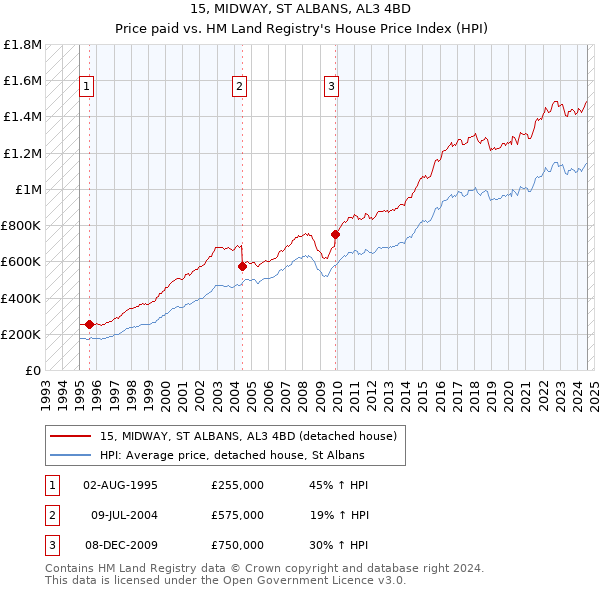 15, MIDWAY, ST ALBANS, AL3 4BD: Price paid vs HM Land Registry's House Price Index