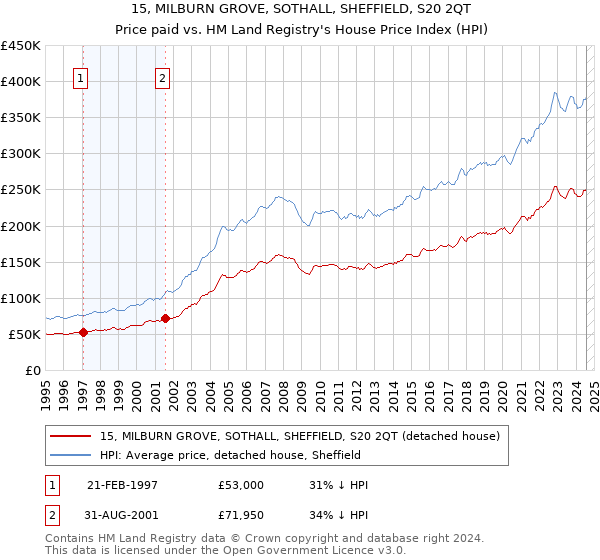 15, MILBURN GROVE, SOTHALL, SHEFFIELD, S20 2QT: Price paid vs HM Land Registry's House Price Index