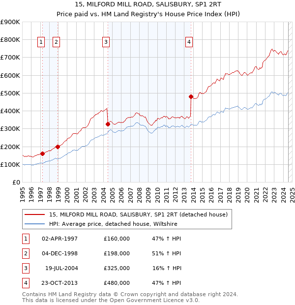 15, MILFORD MILL ROAD, SALISBURY, SP1 2RT: Price paid vs HM Land Registry's House Price Index