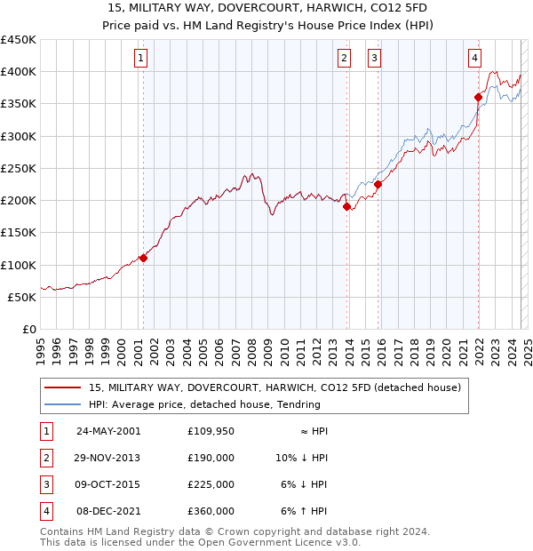 15, MILITARY WAY, DOVERCOURT, HARWICH, CO12 5FD: Price paid vs HM Land Registry's House Price Index