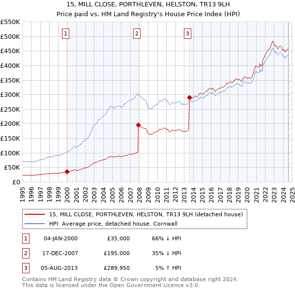 15, MILL CLOSE, PORTHLEVEN, HELSTON, TR13 9LH: Price paid vs HM Land Registry's House Price Index