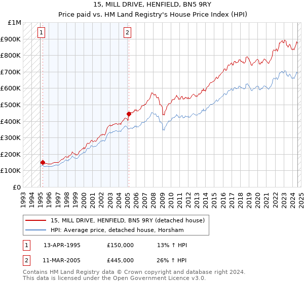 15, MILL DRIVE, HENFIELD, BN5 9RY: Price paid vs HM Land Registry's House Price Index