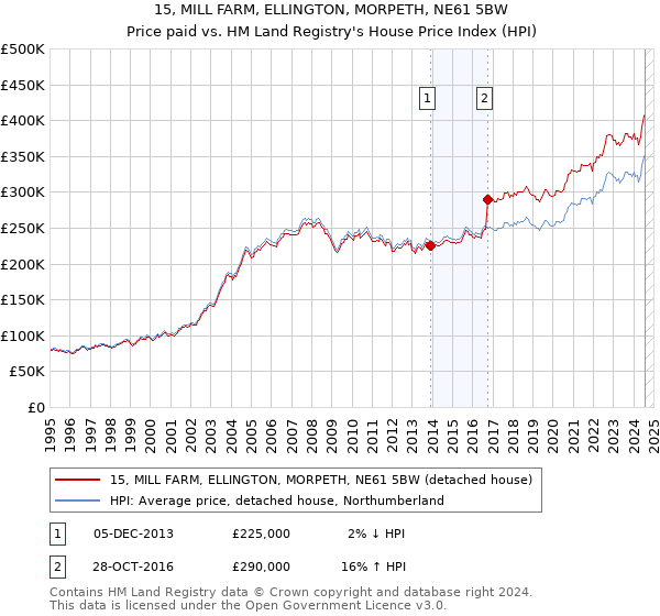 15, MILL FARM, ELLINGTON, MORPETH, NE61 5BW: Price paid vs HM Land Registry's House Price Index