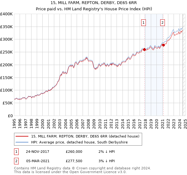 15, MILL FARM, REPTON, DERBY, DE65 6RR: Price paid vs HM Land Registry's House Price Index