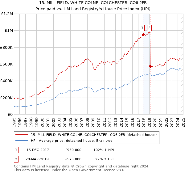 15, MILL FIELD, WHITE COLNE, COLCHESTER, CO6 2FB: Price paid vs HM Land Registry's House Price Index