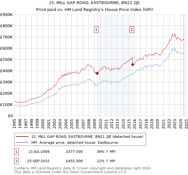 15, MILL GAP ROAD, EASTBOURNE, BN21 2JE: Price paid vs HM Land Registry's House Price Index