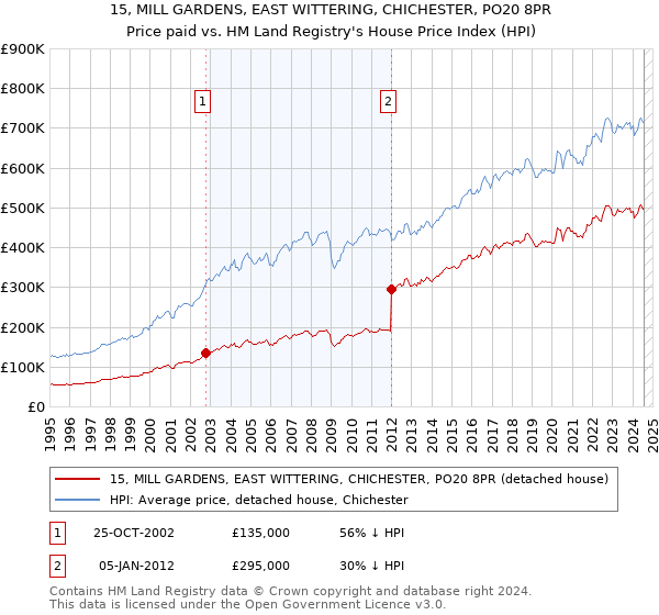 15, MILL GARDENS, EAST WITTERING, CHICHESTER, PO20 8PR: Price paid vs HM Land Registry's House Price Index