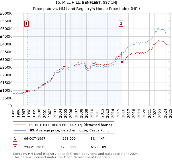 15, MILL HILL, BENFLEET, SS7 1NJ: Price paid vs HM Land Registry's House Price Index