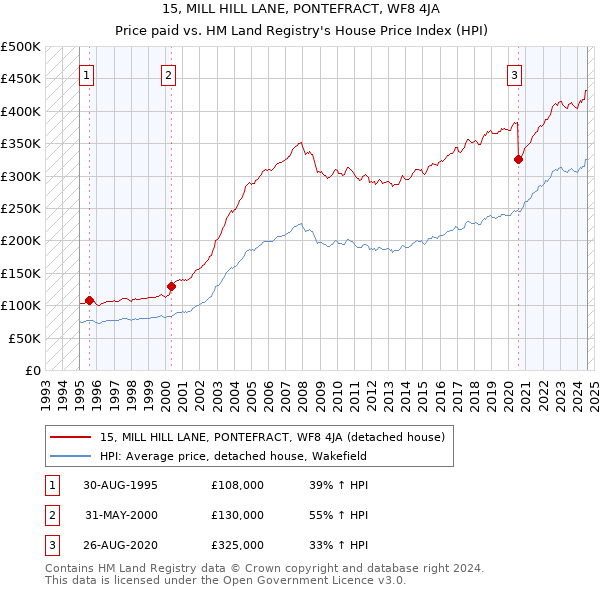 15, MILL HILL LANE, PONTEFRACT, WF8 4JA: Price paid vs HM Land Registry's House Price Index