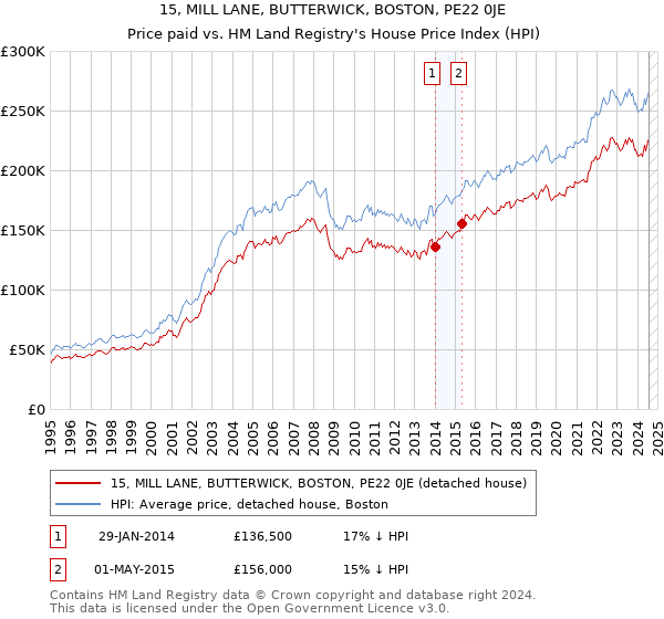 15, MILL LANE, BUTTERWICK, BOSTON, PE22 0JE: Price paid vs HM Land Registry's House Price Index