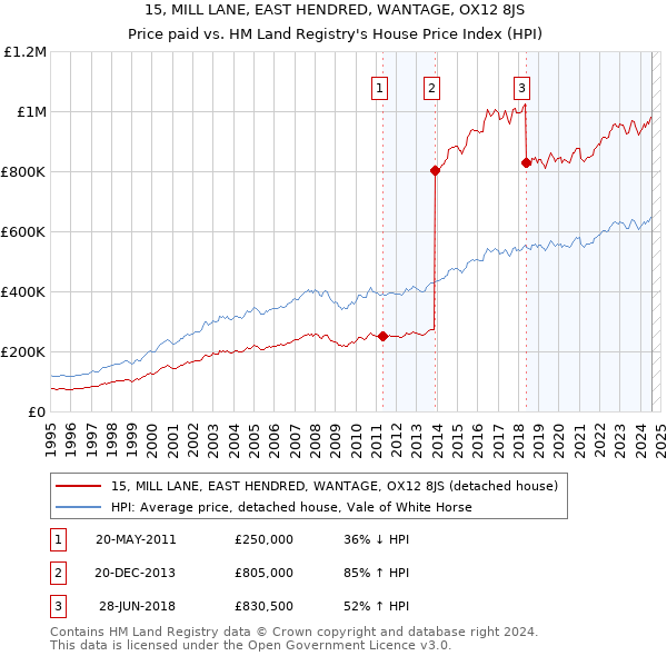 15, MILL LANE, EAST HENDRED, WANTAGE, OX12 8JS: Price paid vs HM Land Registry's House Price Index