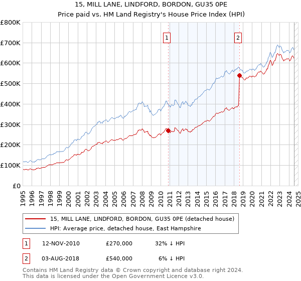 15, MILL LANE, LINDFORD, BORDON, GU35 0PE: Price paid vs HM Land Registry's House Price Index